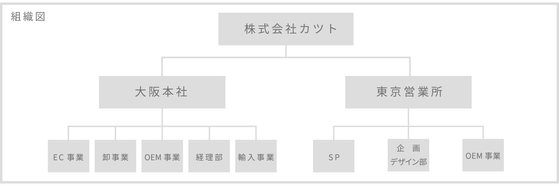 組織図